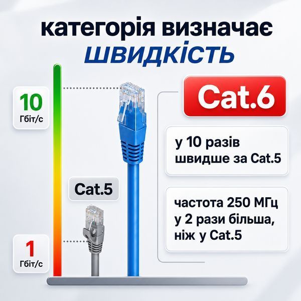 Мережевий кабель GEAR 30 м Cat6 UTP CCA синій патч-корд RJ45 LAN для підключення інтернету роутера ПК та Smart TV 884056м фото